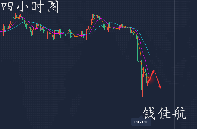 钱佳航：8.10黄金大跌后整理修复指标，今天反弹承压继续空