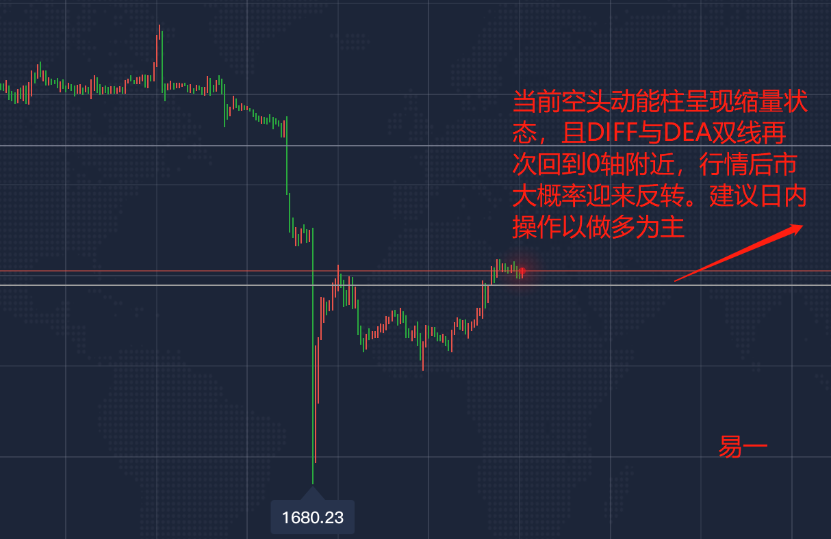 易一点金:8.12今日早盘1747多能否成功收割？今日高空低多点位预测