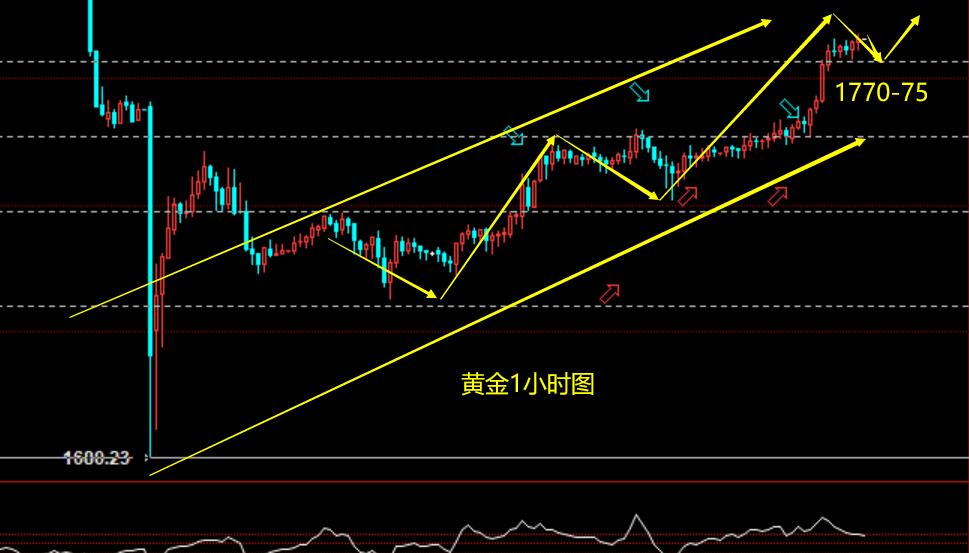 老拐：黄金多单连续收割大波段利润到手，下周1772做多！原油69空有效
