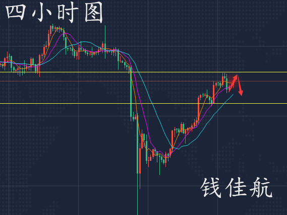 钱佳航：8.18黄金日K承压回落调整，今天承压继续空