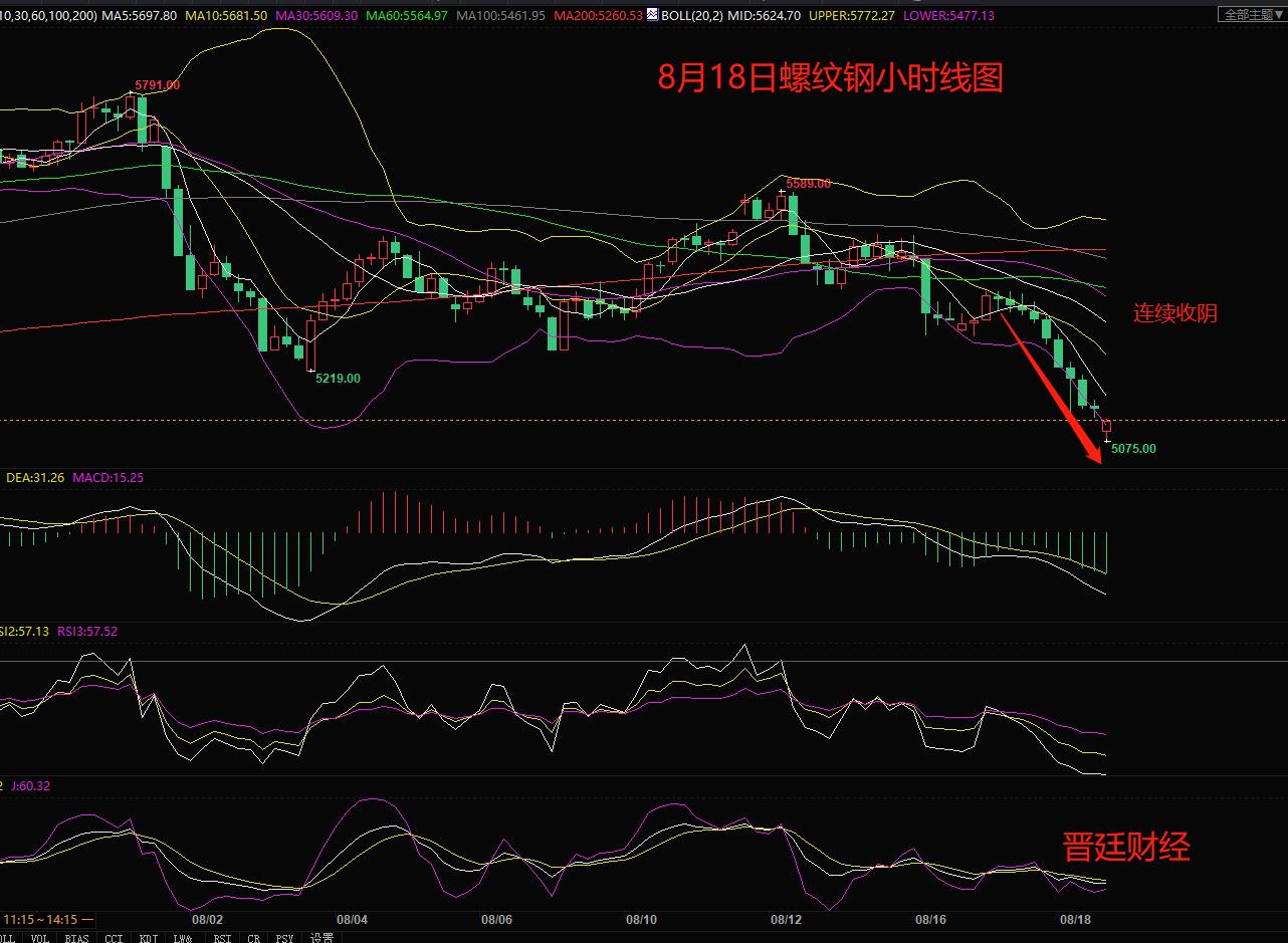 晋廷：8月18日晚间螺纹、原油、焦煤、焦炭行情分析及做单建议