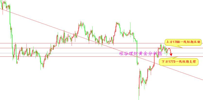 硅谷理财：周一黄金何去何从，究竟是震荡还是突破