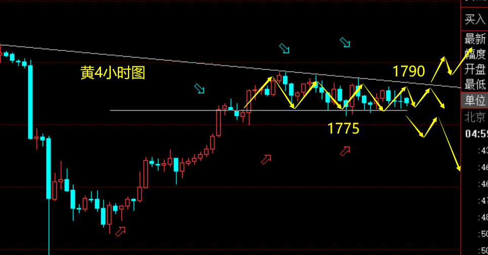 老拐：本周10胜1负下周继续，黄金开盘1788空，原油连续空获利