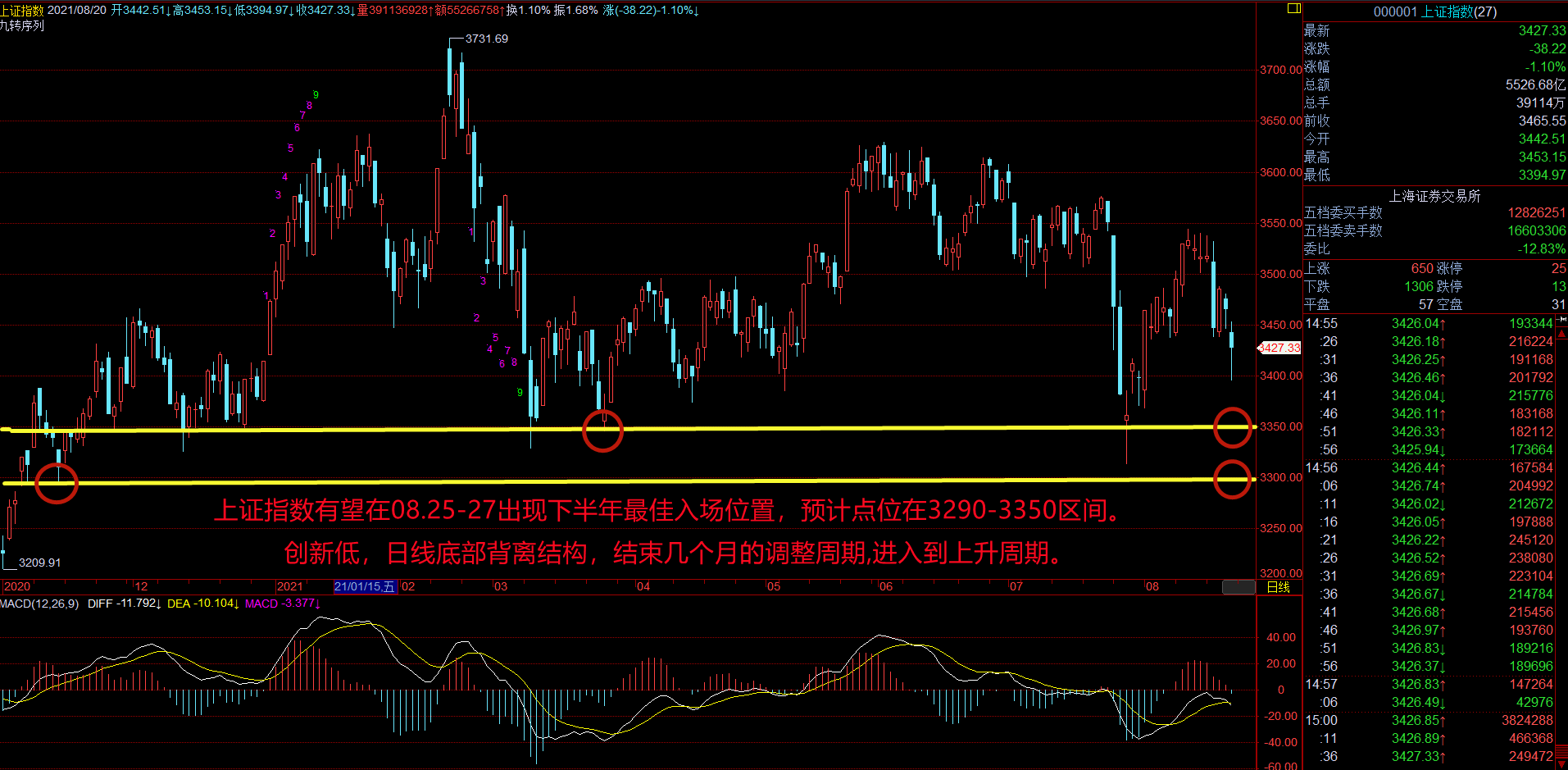 黄金点阵图：08.23-27下周A股迎来全年最佳入场机会