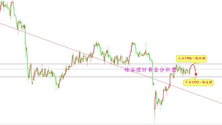 硅谷理财：黄金多单成功获利，金价依然要回踩