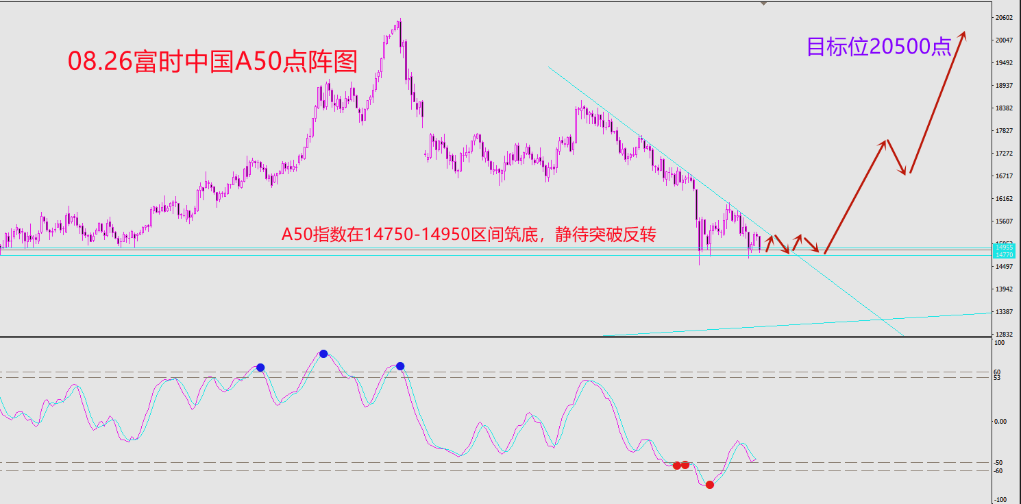 黄金点阵图：08.26富时A50，上证50迎来历史超级大底