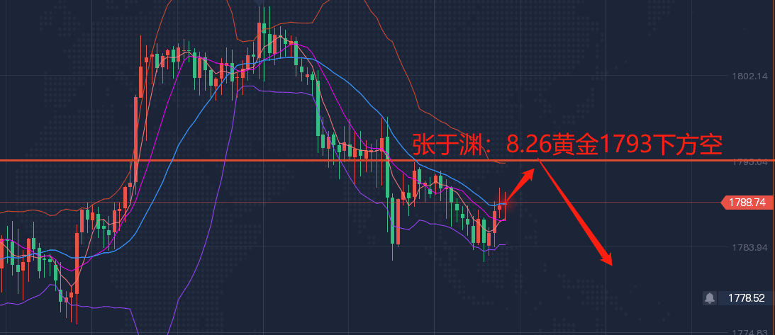 张于渊：8.26黄金多头冲高无力，反弹1793继续空！原油逐渐见顶信号出现，反弹68继续空！