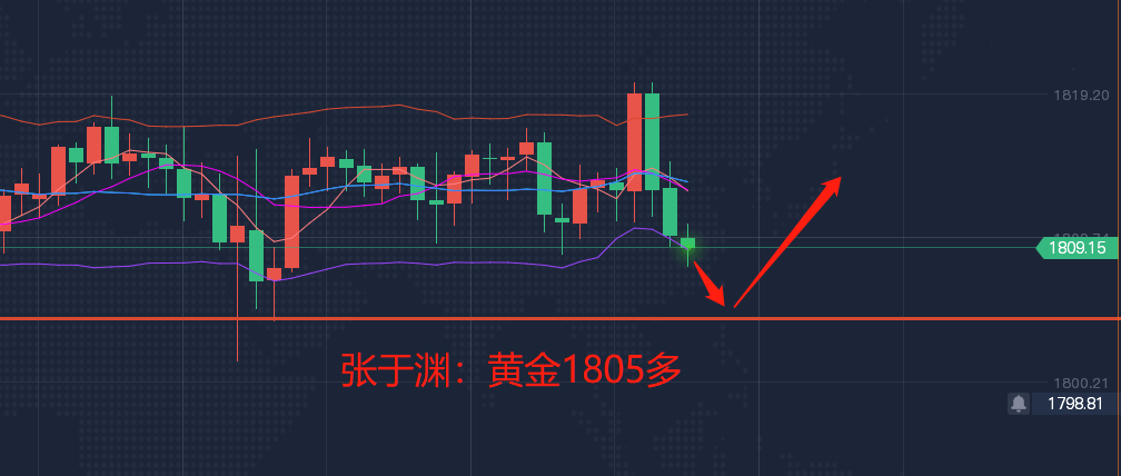 张于渊：9.1非农前黄金一直区间徘徊，1805上方可以接多！原油调整即将结束，回落67干多！