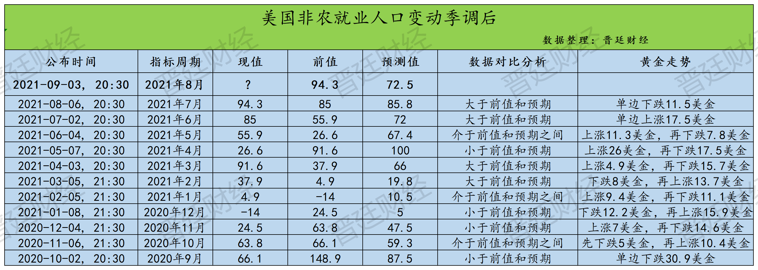 晋廷：非农可能出现的情况预测及具体做单思路