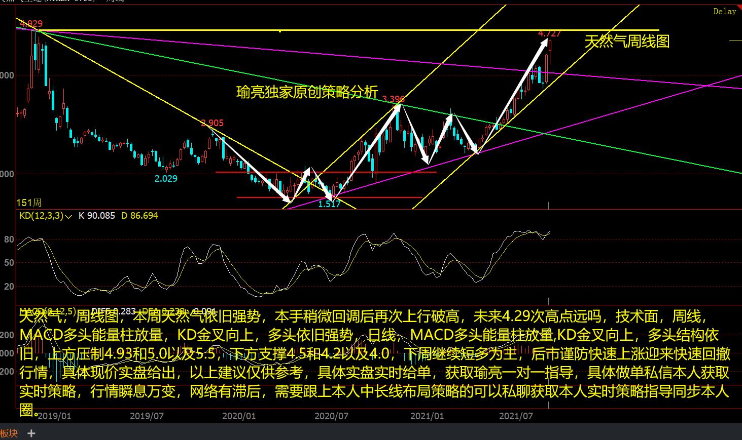 黄瑜亮：9-5周评天然气多头强势如虹 未来关注这一区域压制