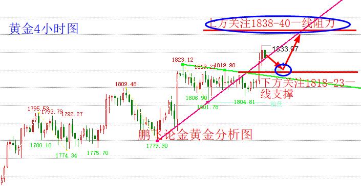 鹏飞论金：9.5黄金开盘走势分析及被套如何快速解