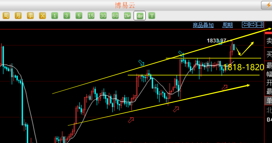 老拐：提前休市，黄金避险支撑1820看涨不变