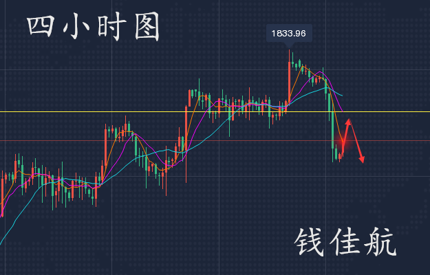 钱佳航：9.8黄金昨天大跌1815反手空获利，今天反弹修正继续空