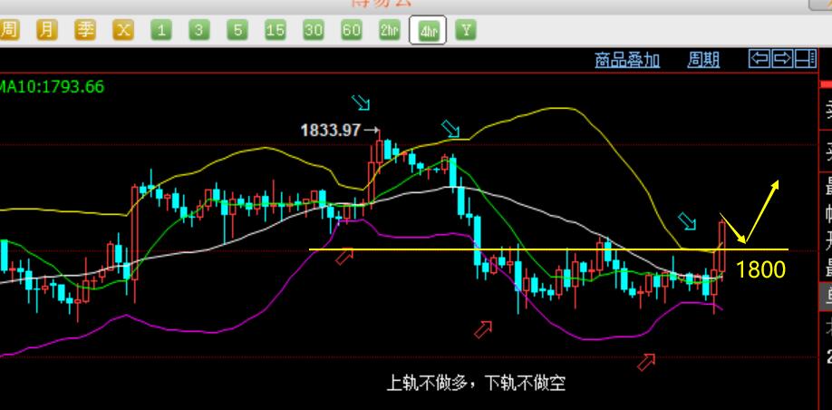 老拐：黄金多头绝地起飞。1790多，1800多单暴涨兑现！回踩1800继续多
