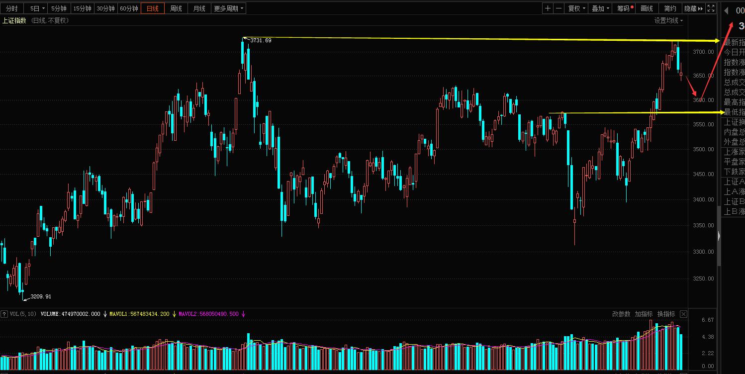 沪指连续受阻3700点，涨势结束了吗？