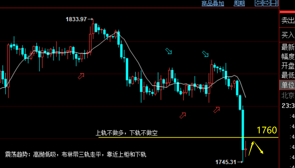 老拐：让子弹飞一会，黄金连续空获利反弹1760继续空