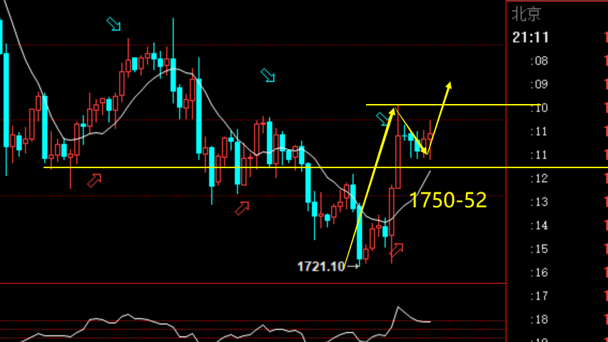老拐：“国庆期间依然不休息”日内黄金1750二次顺势多，回踩1750-52还是多