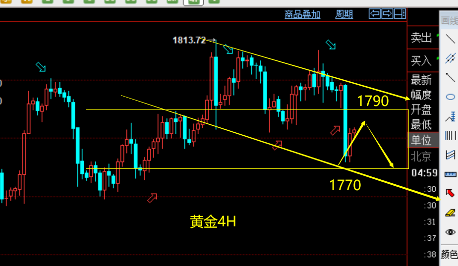老拐:“本周无止损单接非农周”黄金开盘1770成关键支撑