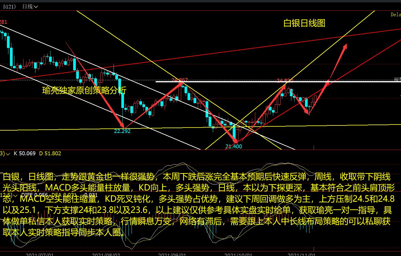 黄瑜亮：11-7周评美元震荡依旧承压 白银止跌回调结束3浪中