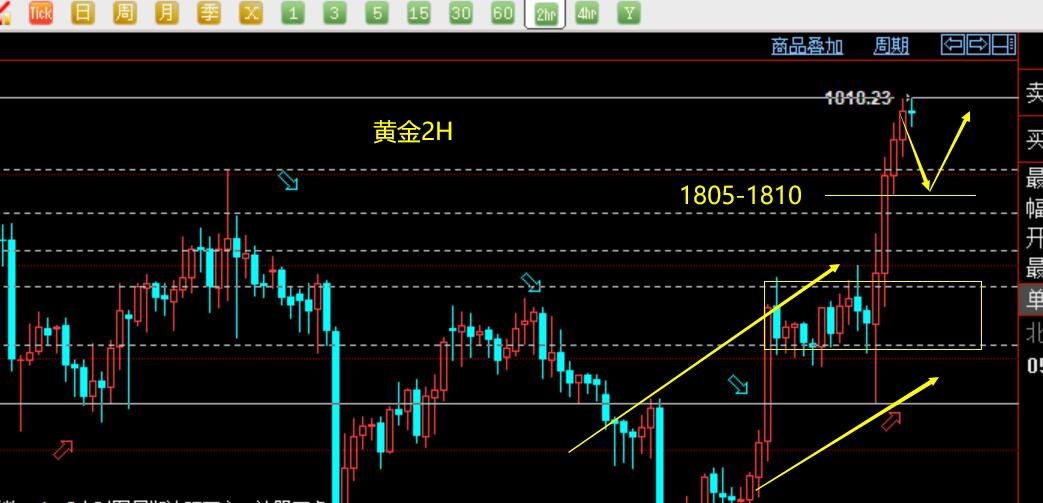 老拐：“非农公开策略1790多上涨1815上方”黄金开盘1808继续多，原油多空拉锯