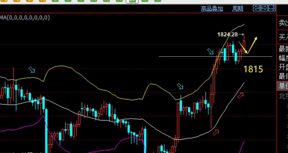 老拐：日内黄金1813-15多上涨1824，美盘回踩继续多