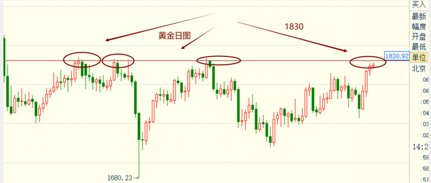 老拐：黄金1830成功抄顶,尾盘继续空不变