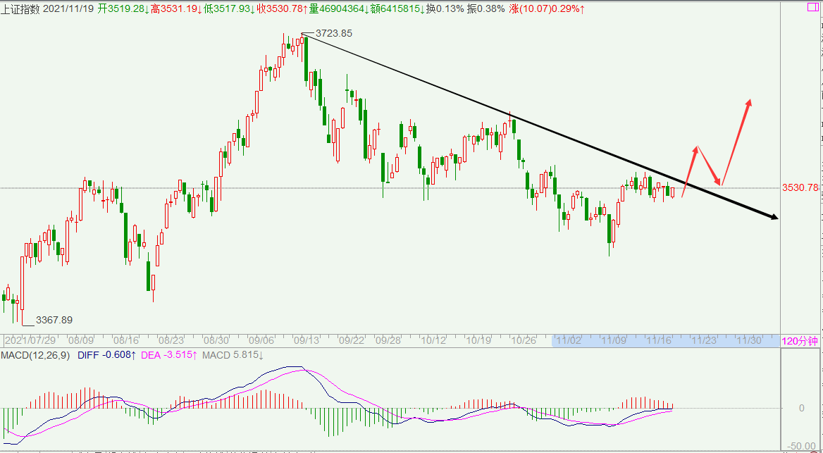 指数面临方向选择，关注短期压力的突破