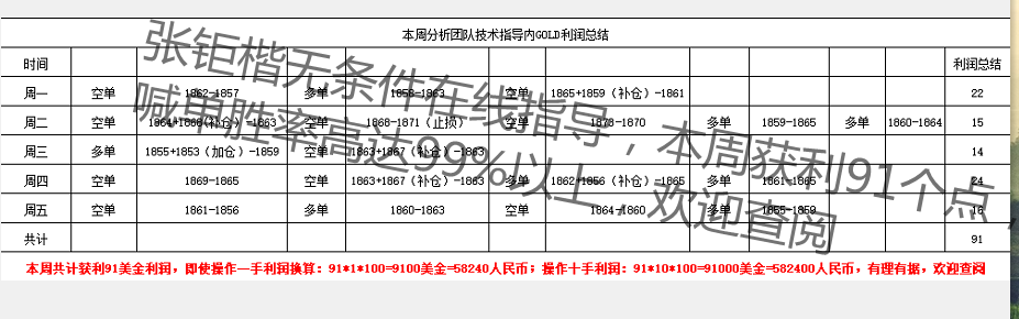 张钜楷：11.20黄金涨幅被限制！美元指数步入上行周期 晚间警惕鹰派言论打压金价？这周获利91个点（欢迎查阅）