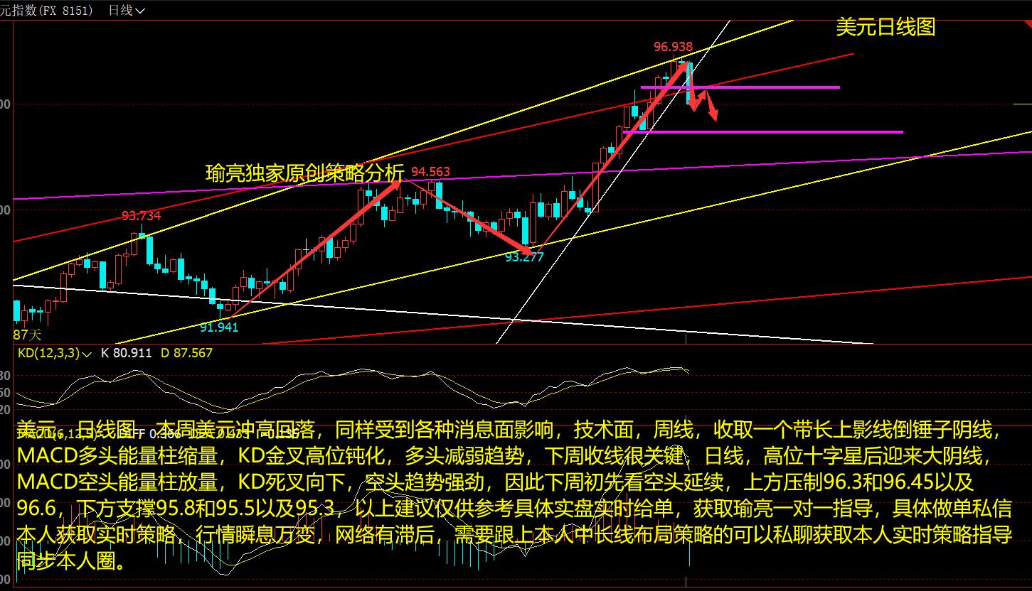 黄瑜亮：11-28周评美元冲高回落下周关键 白银弱势关注22.8附近得失