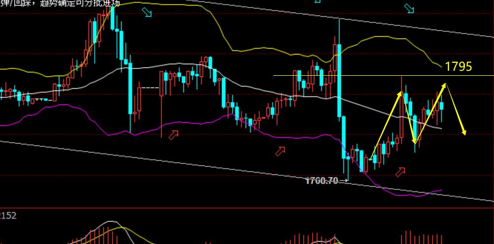 老拐：黄金1790连续空收割 ，尾盘M顶部形态1795继续空