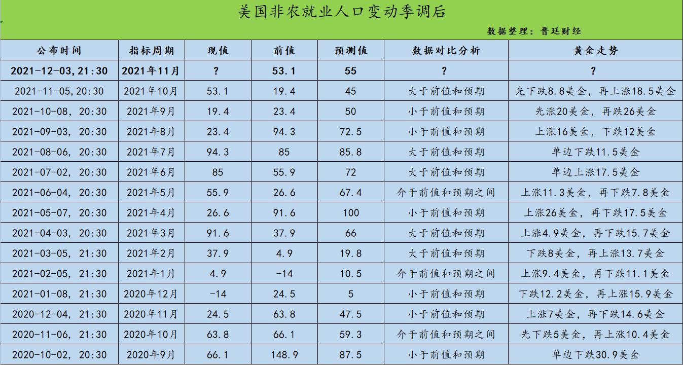 晋廷：美国11月非农数据展望及可能出现的行情预测