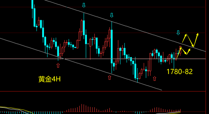 老拐：黄金白盘1786多上涨1793,美盘1780多持有看涨