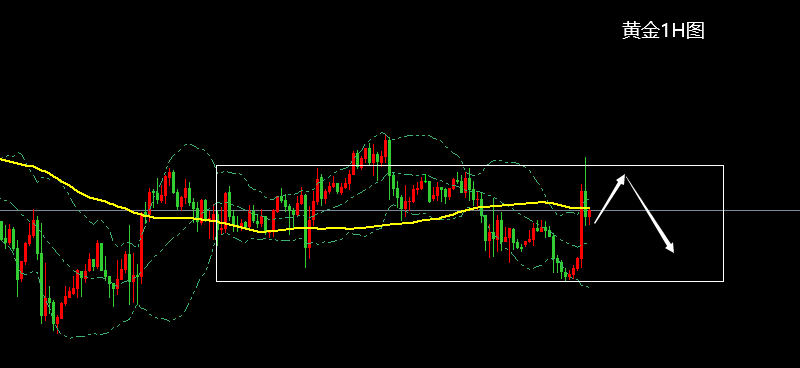 江沐洋：12.11CPI不及预期黄金将延续震荡，下周黄金走势高空低多操作布局