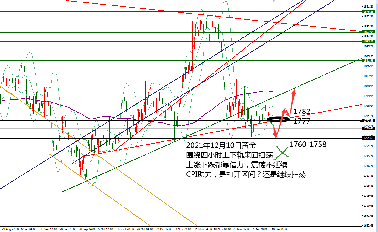 张钜楷：12,11黄金后市震荡如何布局？黄金白银最新走势分析及操作建议，后市黄金怎么布局及解t呢？（下周黄金提前布局）