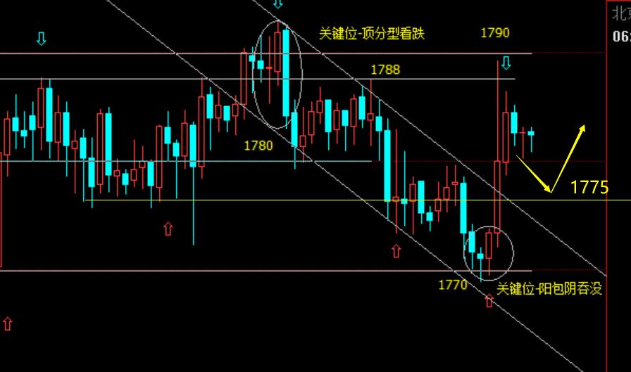 老拐“公开策略连胜”多or空不分胜负” 1775开盘继续看涨