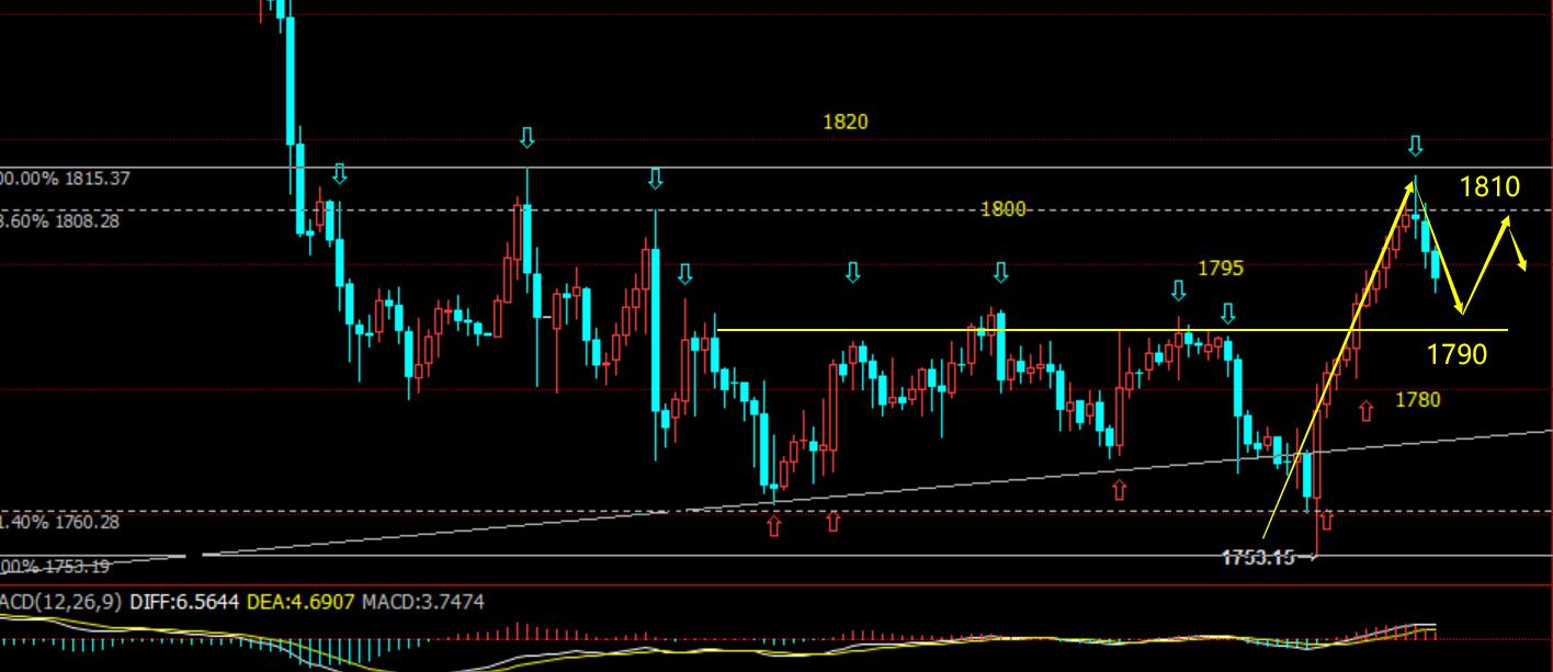 周评：“连续多顺利抵达1810止盈” 黄金高低点预测1790多
