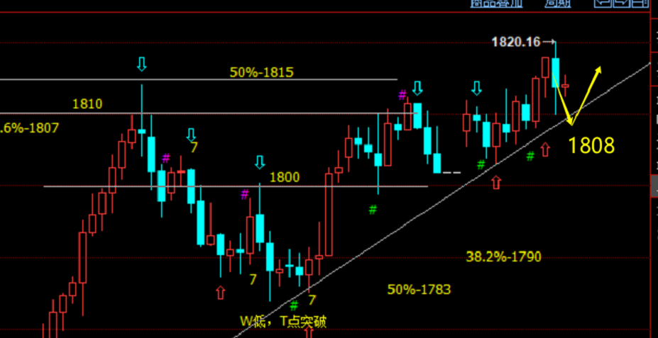 老拐：黄金1810多顺利上涨1820精准收割，尾盘1805继续多