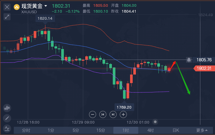 钜溢理财：12.30全球市场方向突然又变了？投资者正为2021年谢幕做准备，黄金急跌失守。