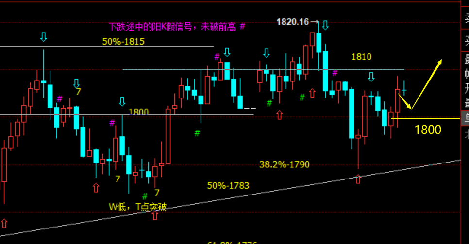 老拐:黄金1800多精准无敌，回踩1802继续看涨新高