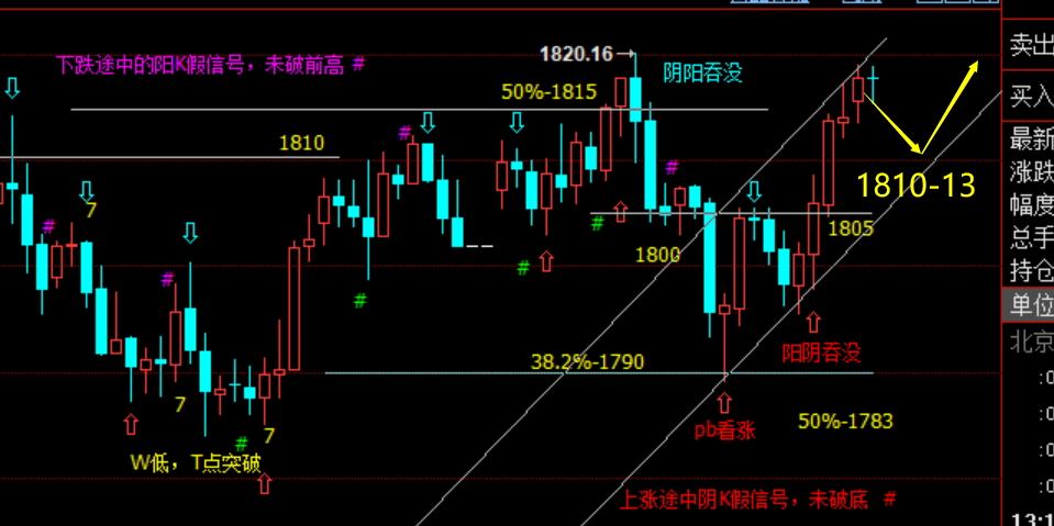 老拐：黄金本轮1790多，1800多，1805多，今日1812继续多