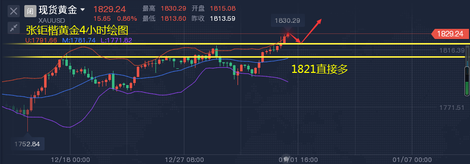 张钜楷：1.2黄金震荡及盘整的可能性仍然很大 大摩：明年或跌至疫情前水平，团队免费帮助大家解多空单？