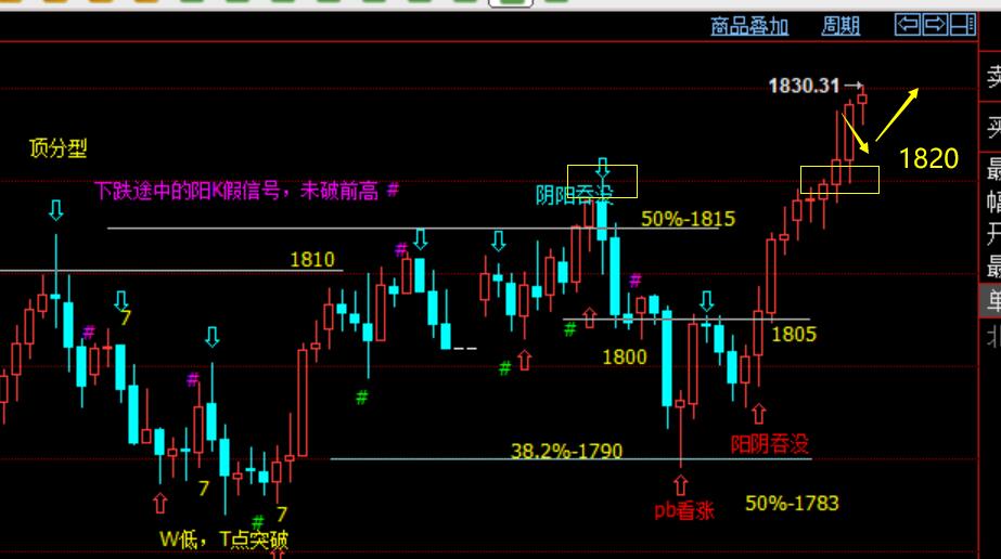 老拐：“2022多头已启动”黄金连续多顺利抵达1830，开盘1820上继续多