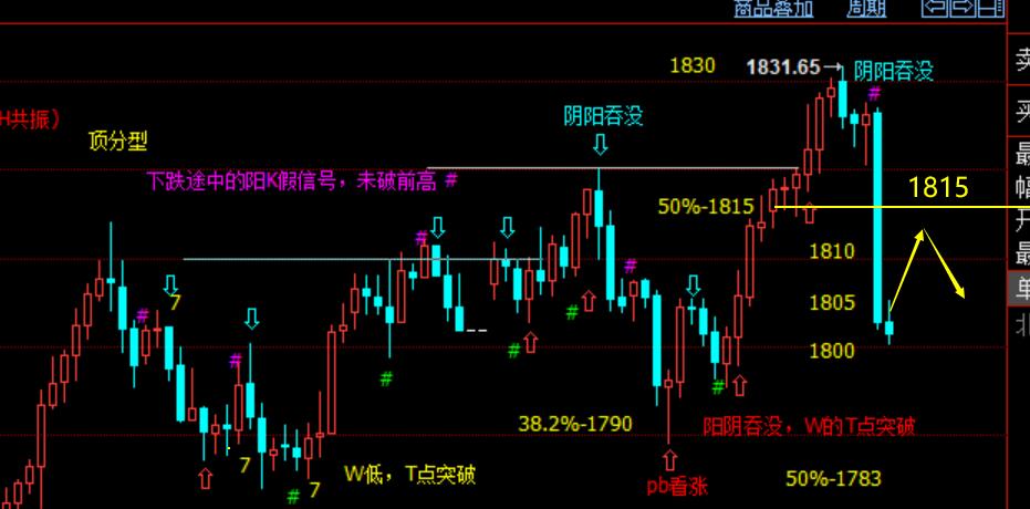 老拐：黄金出现突发行情！后市该如何应对？黄金跟空