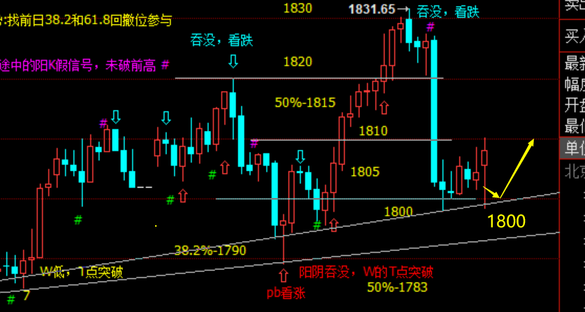 老拐：黄金白盘1807空精准下跌1799收割，美盘1800继续多，拦截区间获利