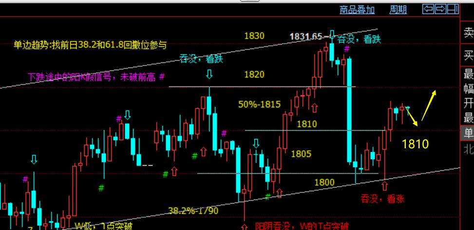 老拐：黄金1815多，1817多全部收割，回踩可继续多