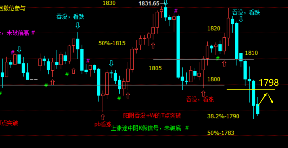老拐：黄金连续空收割，1800是短期分水岭下方继续空