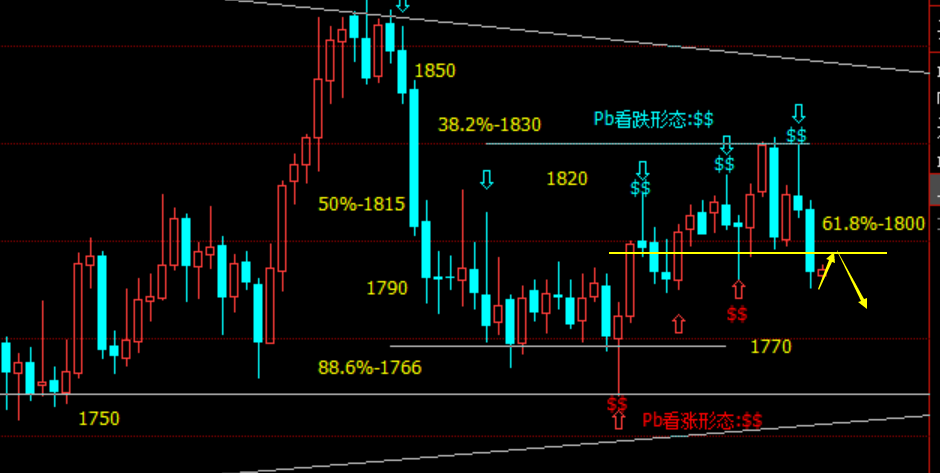 老拐：非农大爆冷，1795空精准无比。尾盘1800是多空分水岭