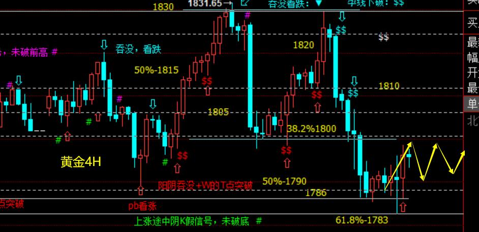 周评：“连胜继续保持”实力可体验，黄金开盘需要关注1800