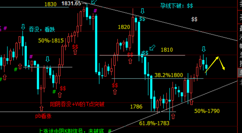 老拐：黄金1810精准空下跌1801收割，尾盘反弹还需空