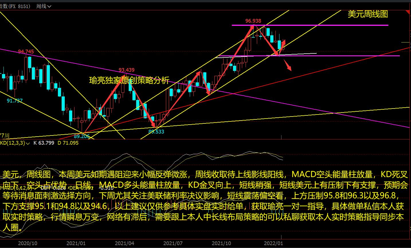 黄瑜亮：1-23周评美元如期受阻震荡 白银突破压制走势强势